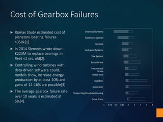 Cost	of	Gearbox	Failures
u Romax Study	estimated	cost	of	
planetary	bearing	failures	
>350k[1]
u In	2014	Siemens	wrote	down	
€223M	to	replace	bearings	in	
fleet	<2	yrs.	old[2].	
u Controlling	wind	turbines	with	
data-driven	software	could,	
models	show,	increase	energy	
production	by	at	least	10%	and	
gains	of	14-16%	are	possible[3]	
u The	average	gearbox	failure	rate	
over	10	years	is	estimated	at	
5%[4].	
1 0.75 0.5 0.25 0 2 4 6 8
Electrical	Systems
Electronic	Control
Sensors
Hydraulic	Systems
Yaw	System
Rotor	Brake
Mechanical	
Brake
Rotor	Hub
Gearbox
Generator
Supporting	Structure/Housing
Drive	Train
 