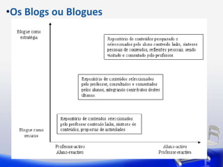 “Postar” – termo utilizado para referir o acto de colocar um artigo num blogue