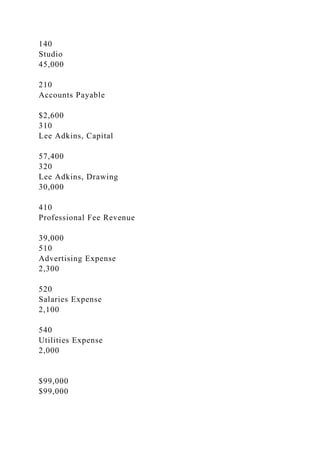 140
Studio
45,000
210
Accounts Payable
$2,600
310
Lee Adkins, Capital
57,400
320
Lee Adkins, Drawing
30,000
410
Professional Fee Revenue
39,000
510
Advertising Expense
2,300
520
Salaries Expense
2,100
540
Utilities Expense
2,000
$99,000
$99,000
 