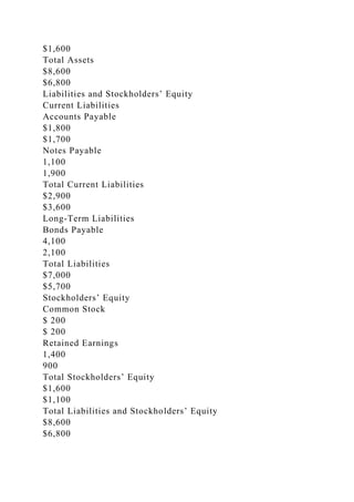 $1,600
Total Assets
$8,600
$6,800
Liabilities and Stockholders’ Equity
Current Liabilities
Accounts Payable
$1,800
$1,700
Notes Payable
1,100
1,900
Total Current Liabilities
$2,900
$3,600
Long-Term Liabilities
Bonds Payable
4,100
2,100
Total Liabilities
$7,000
$5,700
Stockholders’ Equity
Common Stock
$ 200
$ 200
Retained Earnings
1,400
900
Total Stockholders’ Equity
$1,600
$1,100
Total Liabilities and Stockholders’ Equity
$8,600
$6,800
 