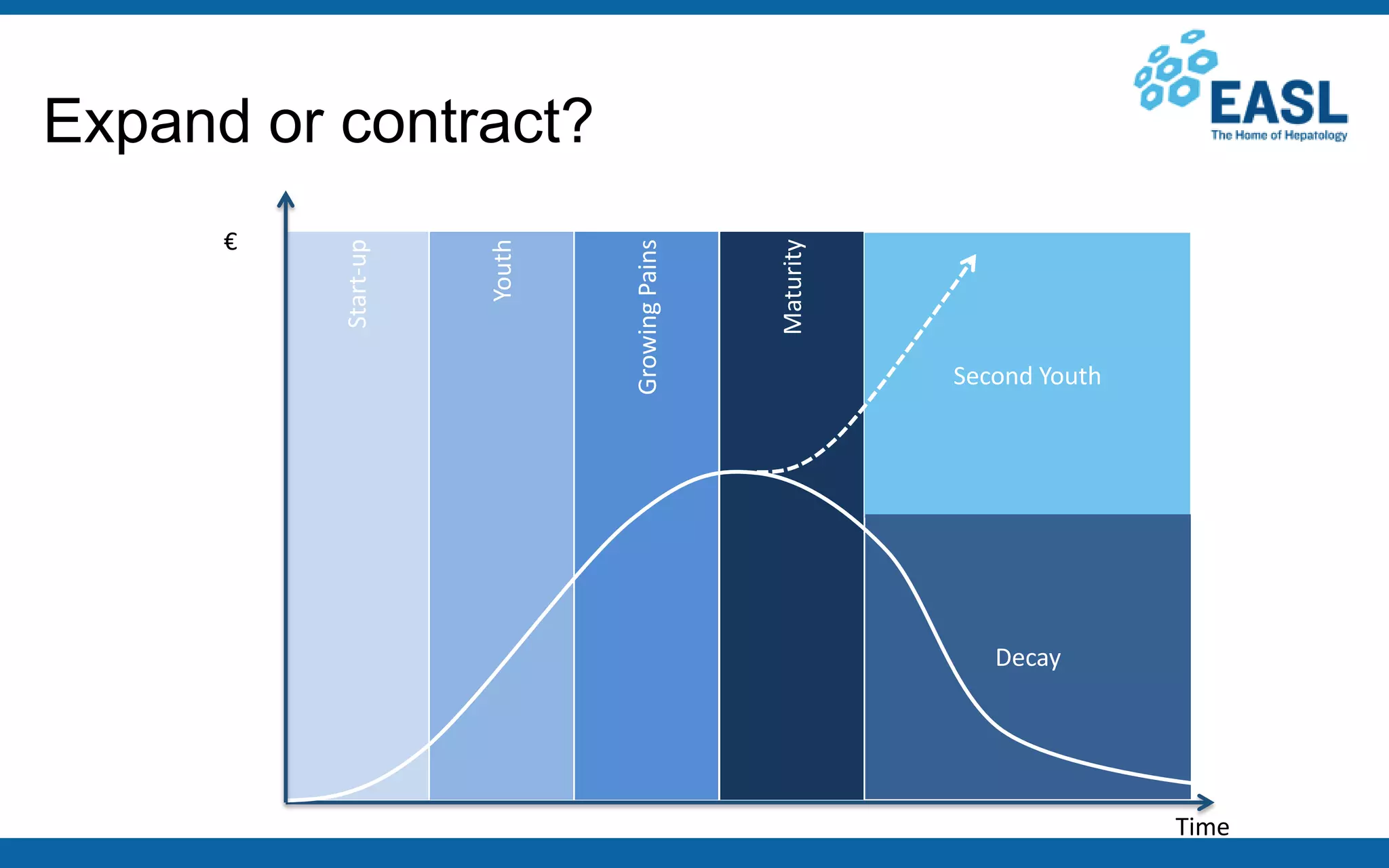 Expand or contract?
Time
Second Youth
Start-up
Youth
GrowingPains
Maturity
Decay
€
 