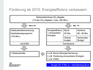 Förderung ab 2010: Energieeffizienz verbessern
Teilzweckbindung CO2-Abgabe
(1/3 der CO2-Abgabe = max. 200 Mio.)
Mind. 2/3
...