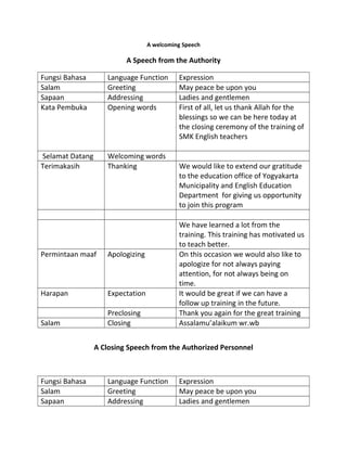 A welcoming Speech
A Speech from the Authority
Fungsi Bahasa Language Function Expression
Salam Greeting May peace be upon you
Sapaan Addressing Ladies and gentlemen
Kata Pembuka Opening words First of all, let us thank Allah for the
blessings so we can be here today at
the closing ceremony of the training of
SMK English teachers
Selamat Datang Welcoming words
Terimakasih Thanking We would like to extend our gratitude
to the education office of Yogyakarta
Municipality and English Education
Department for giving us opportunity
to join this program
We have learned a lot from the
training. This training has motivated us
to teach better.
Permintaan maaf Apologizing On this occasion we would also like to
apologize for not always paying
attention, for not always being on
time.
Harapan Expectation It would be great if we can have a
follow up training in the future.
Preclosing Thank you again for the great training
Salam Closing Assalamu’alaikum wr.wb
A Closing Speech from the Authorized Personnel
Fungsi Bahasa Language Function Expression
Salam Greeting May peace be upon you
Sapaan Addressing Ladies and gentlemen
 