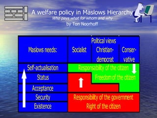 A welfare policy in Maslows Hierarchy
              Who pays what for whom and why
                     by Ton Noorhoff



                                  Political views
Maslows needs:          Socialist Christian- Conser-
                                     democrat vative
Self-actualisation         Responsability of the citizen
      Status                        Freedom of the citizen
  Acceptance
    Security            Responsibility of the government
   Existence                  Right of the citizen
 