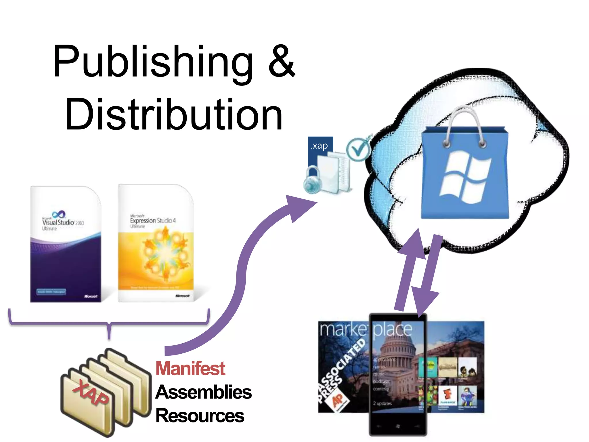 Publishing &
Distribution      .xap

                   .dll




     Manifest
     Assemblies
     Resources
 