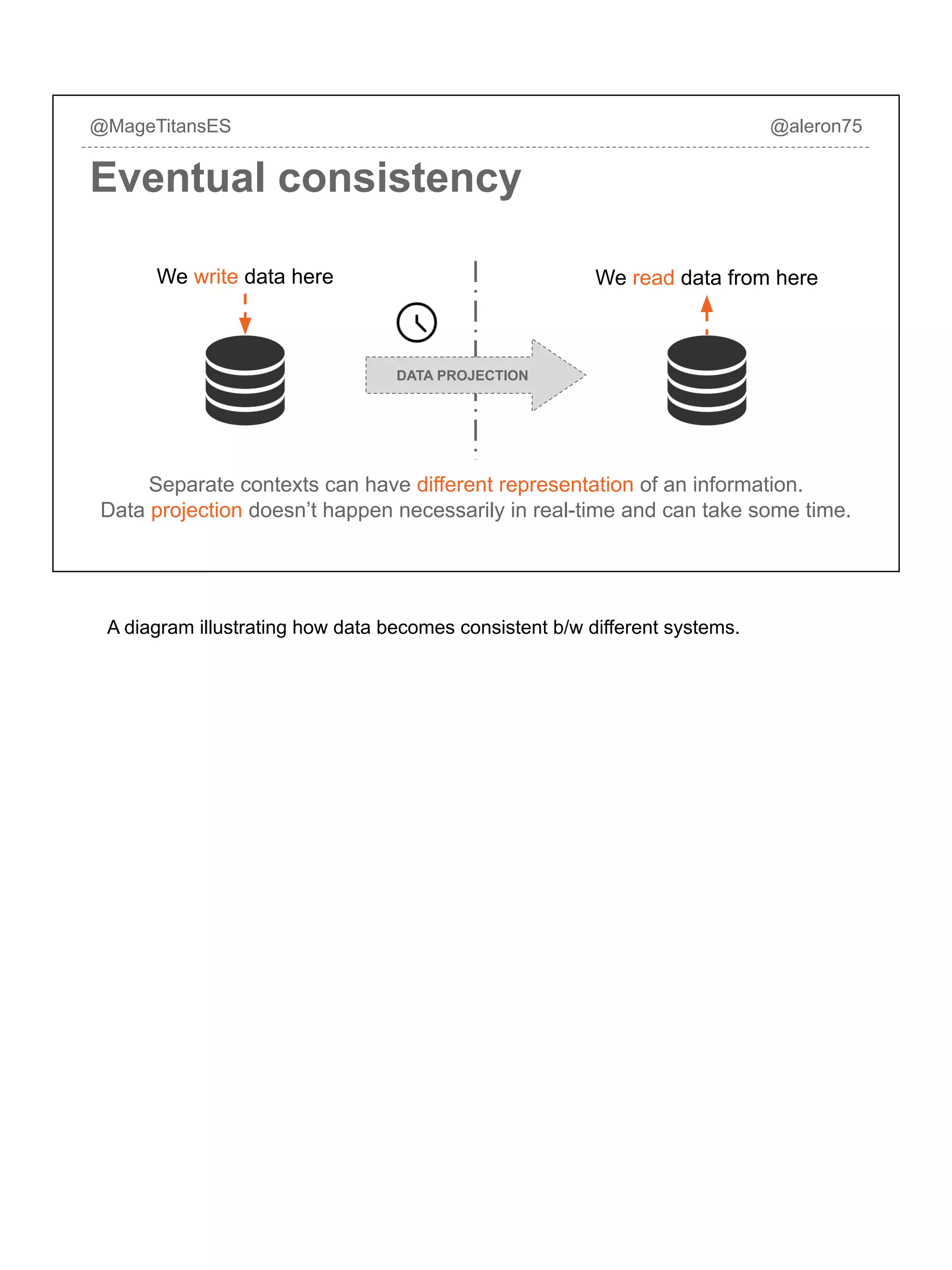 We read data from hereWe write data here
Separate contexts can have different representation of an information.
Data projection doesn’t happen necessarily in real-time and can take some time.
DATA PROJECTION
@MageTitansES @aleron75
Eventual consistency
A diagram illustrating how data becomes consistent b/w different systems.
 