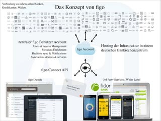 Das Konzept von ﬁgo
!
zentraler ﬁgo Benutzer Account	

User- & Access Management	

Metadata Enrichment	

Realtime sync & Notiﬁcations	

Sync across devices & services	

ﬁgo Dienste 3rd Party Services / White-Label
ﬁgo-Connect API
Verbindung zu nahezu allen Banken,
Kreditkarten, Wallets
!
Hosting der Infrastruktur in einem
deutschen Bankrechenzentrum 	

Martin Mustermann
2399 3292 2398 098
ﬁgo Account
 