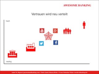 André M. Bajorat (paymentandbanking.com) // Boris Janek (ﬁnance20.de) // Franz Sebastian Welter (nextlevelbanking.de)
AWESOME BANKINGAWESOME BANKING
André M. Bajorat (paymentandbanking.com)//Boris Janek (financezweinull.de)//Franz Sebastian Welter (nextlevelbanking.de)
!
"
#
$
Vertrauen wird neu verteilt
%
hoch
niedrig
André M. Bajorat (paymentandbanking.com) // Boris Janek (ﬁnance20.de) // Franz Sebastian Welter (nextlevelbanking.de)
 