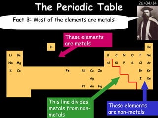 26/04/14
H He
Li Be B C N O F Ne
Na Mg Al Si P S Cl Ar
K Ca Fe Ni Cu Zn Br Kr
Ag I Xe
Pt Au Hg
The Periodic TableThe Periodic Table
Fact 3: Most of the elements are metals:
These elements
are metals
This line divides
metals from non-
metals
These elements
are non-metals
 