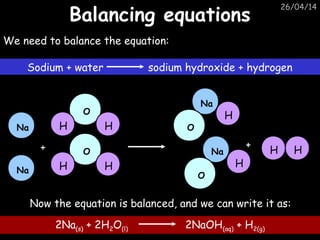 26/04/14
Balancing equationsBalancing equations
We need to balance the equation:
Na
O
H H
H H
Na
O
H
Sodium + water sodium hydroxide + hydrogen
+ +
Na
O
H H
Na
O
H
Now the equation is balanced, and we can write it as:
2Na(s) + 2H2O(l) 2NaOH(aq) + H2(g)
 