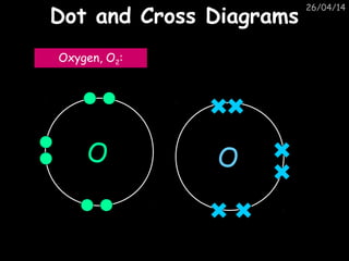 26/04/14
Dot and Cross DiagramsDot and Cross Diagrams
Oxygen, O2:
O O
 