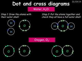 26/04/14
Dot and cross diagramsDot and cross diagrams
Water, H2O:
Oxygen, O2:
OH H
O O
H
H
O
O O
Step 1: Draw the atoms with
their outer shell:
Step 2: Put the atoms together and
check they all have a full outer shell:
 