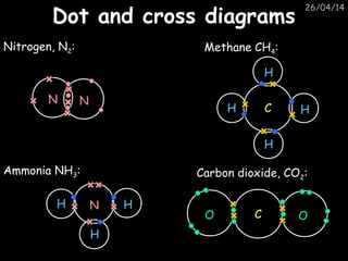 26/04/14
Dot and cross diagramsDot and cross diagrams
Nitrogen, N2:
Carbon dioxide, CO2:Ammonia NH3:
Methane CH4:
H HN
H
HH
H
H
C
N N
O OC
 