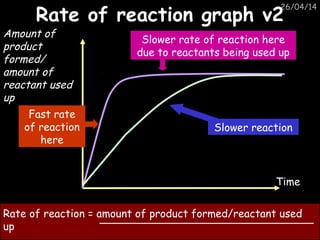 26/04/14
Rate of reaction graph v2Rate of reaction graph v2
Amount of
product
formed/
amount of
reactant used
up
Time
Slower reaction
Fast rate
of reaction
here
Slower rate of reaction here
due to reactants being used up
Rate of reaction = amount of product formed/reactant used
up
 