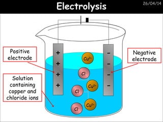 26/04/14
ElectrolysisElectrolysis
+
+
+
+
-
-
-
-
Positive
electrode
Cu2+
Cu2+
Cu2+
Negative
electrode
Cl-
Cl-
Cl-
Solution
containing
copper and
chloride ions
 