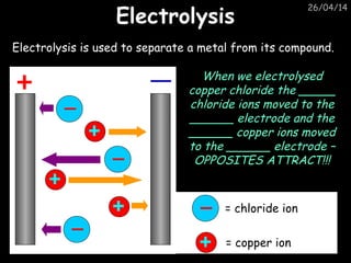 26/04/14
ElectrolysisElectrolysis
Electrolysis is used to separate a metal from its compound.
= chloride ion
= copper ion
When we electrolysed
copper chloride the _____
chloride ions moved to the
______ electrode and the
______ copper ions moved
to the ______ electrode –
OPPOSITES ATTRACT!!!
 