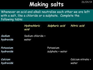 26/04/14
Making saltsMaking salts
Whenever an acid and alkali neutralise each other we are left
with a salt, like a chloride or a sulphate. Complete the
following table:
Hydrochloric
acid
Sulphuric acid Nitric acid
Sodium
hydroxide
Sodium chloride +
water
Potassium
hydroxide
Potassium
sulphate + water
Calcium
hydroxide
Calcium nitrate +
water
 