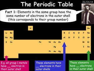 26/04/14
H He
Li Be B C N O F Ne
Na Mg Al Si P S Cl Ar
K Ca Fe Ni Cu Zn Br Kr
Ag I Xe
Pt Au Hg
The Periodic TableThe Periodic Table
Fact 1: Elements in the same group have the
same number of electrons in the outer shell
(this corresponds to their group number)
E.g. all group 1 metals
have __ electron in
their outer shell
These elements
have __ electrons
in their outer shell
These elements have
__ electrons in their
outer shells
 