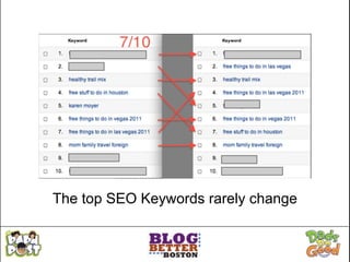 The top SEO Keywords rarely change
 