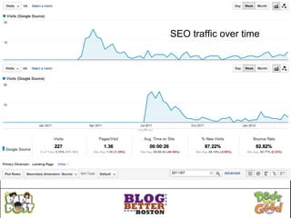SEO traffic over time
 