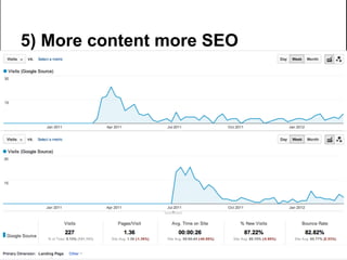 5) More content more SEO
 