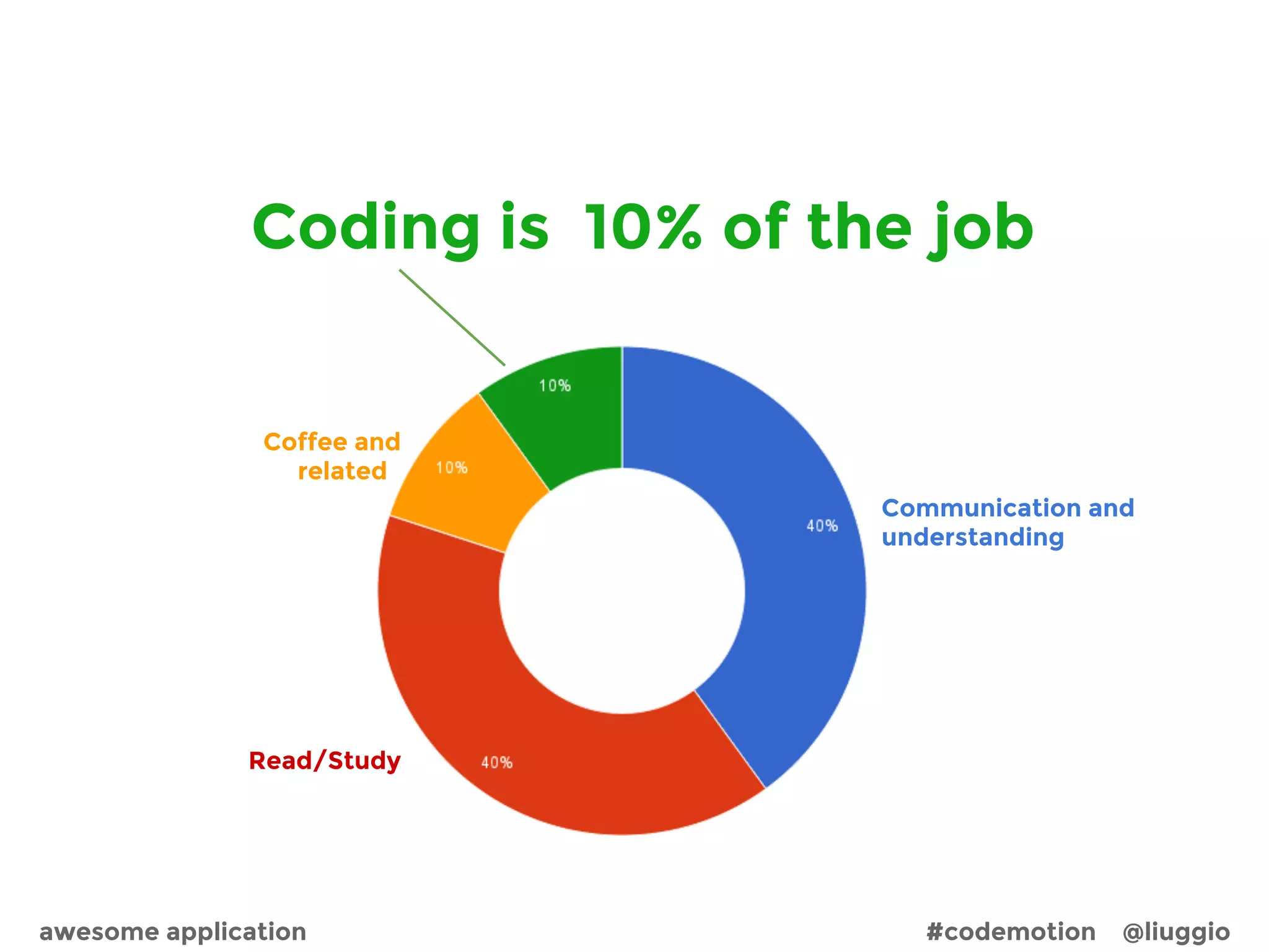 developer
=
worker with knowledge
awesome application #codemotion @liuggio
 