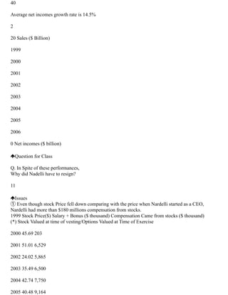 40
Average net incomes growth rate is 14.5%
2
20 Sales ($ Billion)
1999
2000
2001
2002
2003
2004
2005
2006
0 Net incomes ($ billion)
Question for Class
Q. In Spite of these performances,
Why did Nadelli have to resign?
11
Issues
① Even though stock Price fell down comparing with the price when Nardelli started as a CEO,
Nardelli had more than $180 millions compensation from stocks.
1999 Stock Price($) Salary + Bonus ($ thousand) Compensation Came from stocks ($ thousand)
(*) Stock Valued at time of vesting/Options Valued at Time of Exercise
2000 45.69 203
2001 51.01 6,529
2002 24.02 5,865
2003 35.49 6,500
2004 42.74 7,750
2005 40.48 9,164
 