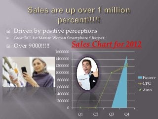    Driven by positive perceptions
   Great ROI for Mature Woman Smartphone Shopper

   Over 9000!!!!!                Sales Chart for 2012
                        1600000
                        1400000
                        1200000
                        1000000
                                                              Finserv
                         800000
                                                              CPG
                         600000
                                                              Auto
                         400000
                         200000
                              0
                                   Q1      Q2       Q3   Q4
 
