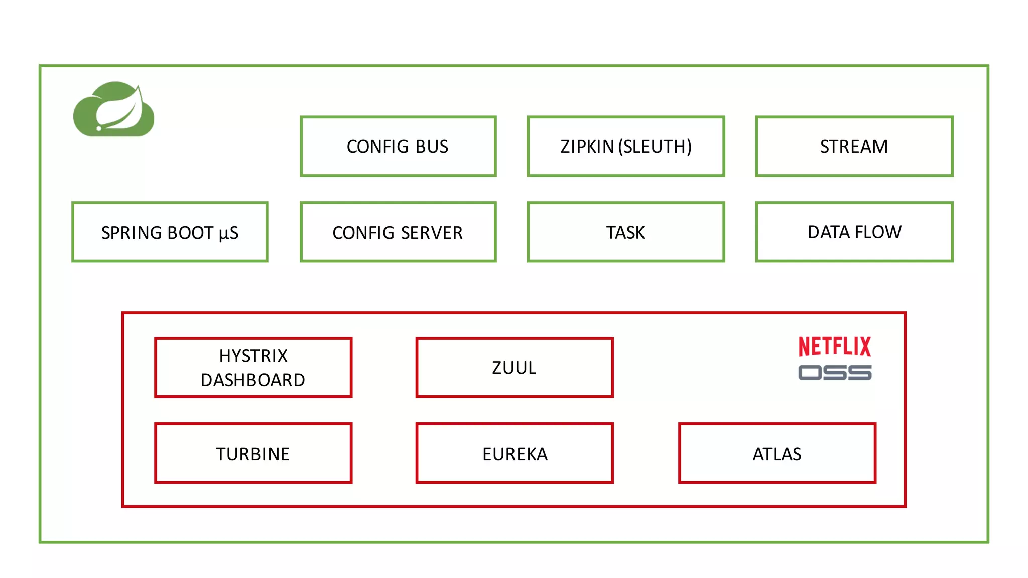 ZUUL
EUREKA
CONFIG	SERVERSPRING	BOOT	µS
HYSTRIX	
DASHBOARD
TURBINE
CONFIG	BUS
DATA	FLOW
ZIPKIN	(SLEUTH)
ATLAS
TASK
STREAM
 