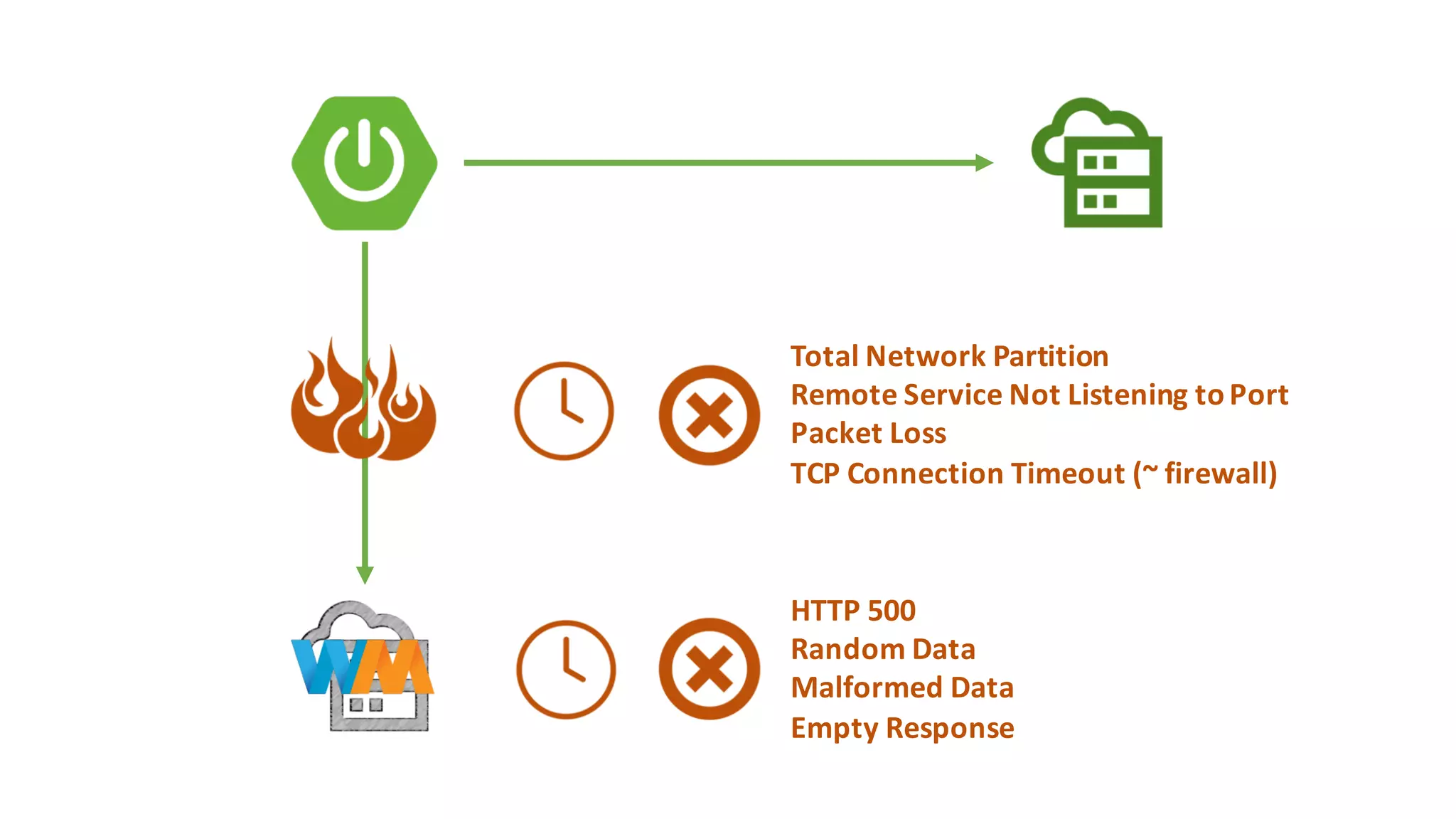 HTTP	500
Random	Data
Malformed	Data
Empty	Response
Total	Network	Partition
Remote	Service	Not	Listening	to	Port	
Packet	Loss
TCP	Connection	Timeout	(~	firewall)
 