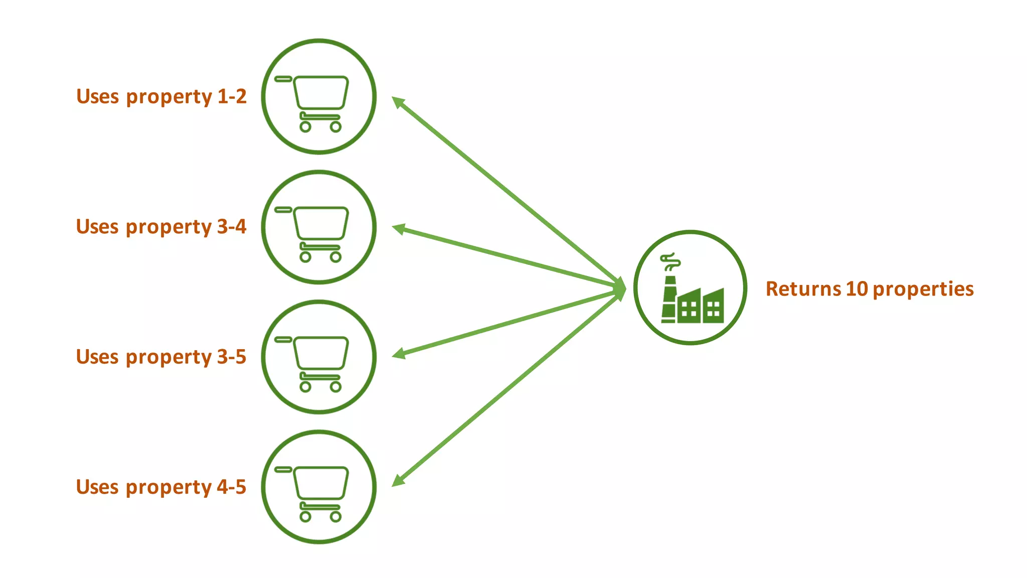 Uses	property	1-2
Uses	property	3-4
Uses	property	3-5
Uses	property	4-5
Returns	10	properties
 