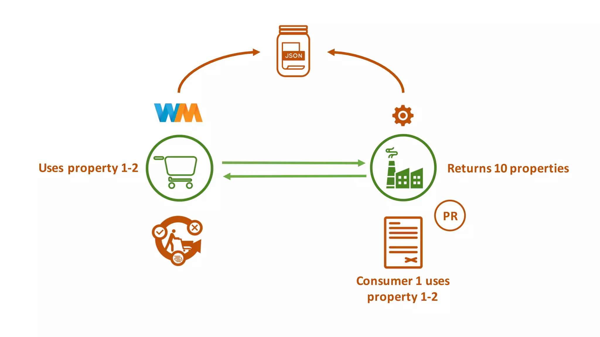Returns	10	propertiesUses	property	1-2
Consumer	1	uses	
property	1-2
PR
 