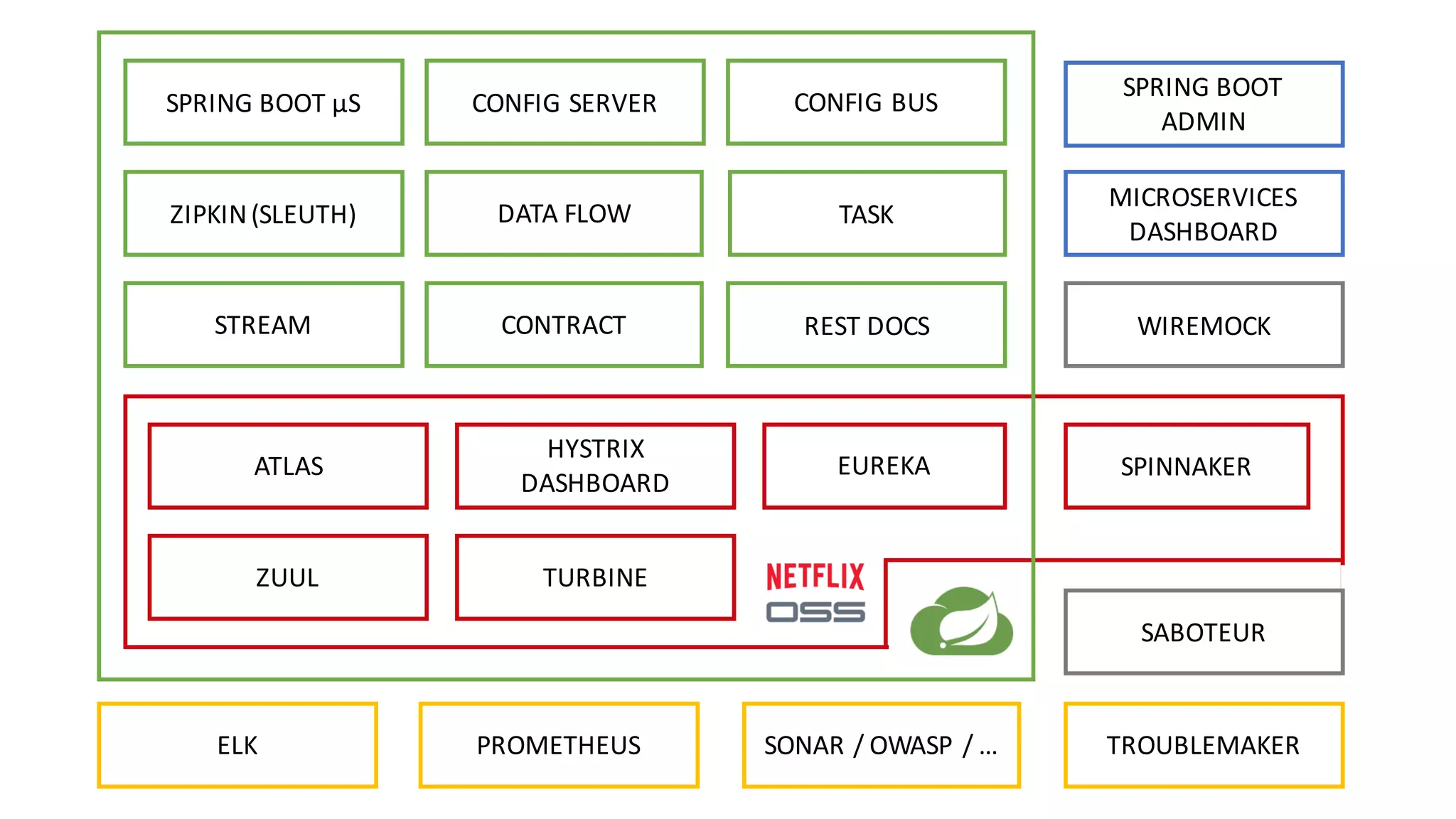 ZUUL
EUREKA
CONFIG	SERVERSPRING	BOOT	µS
HYSTRIX	
DASHBOARD
TURBINE
SPRING	BOOT	
ADMIN
MICROSERVICES	
DASHBOARD
SPINNAKER
CONFIG	BUS
DATA	FLOWZIPKIN	(SLEUTH)
ATLAS
TASK
PROMETHEUS
CONTRACT REST	DOCS
SONAR	/	OWASP	/	…
WIREMOCK
TROUBLEMAKERELK
STREAM
SABOTEUR
 