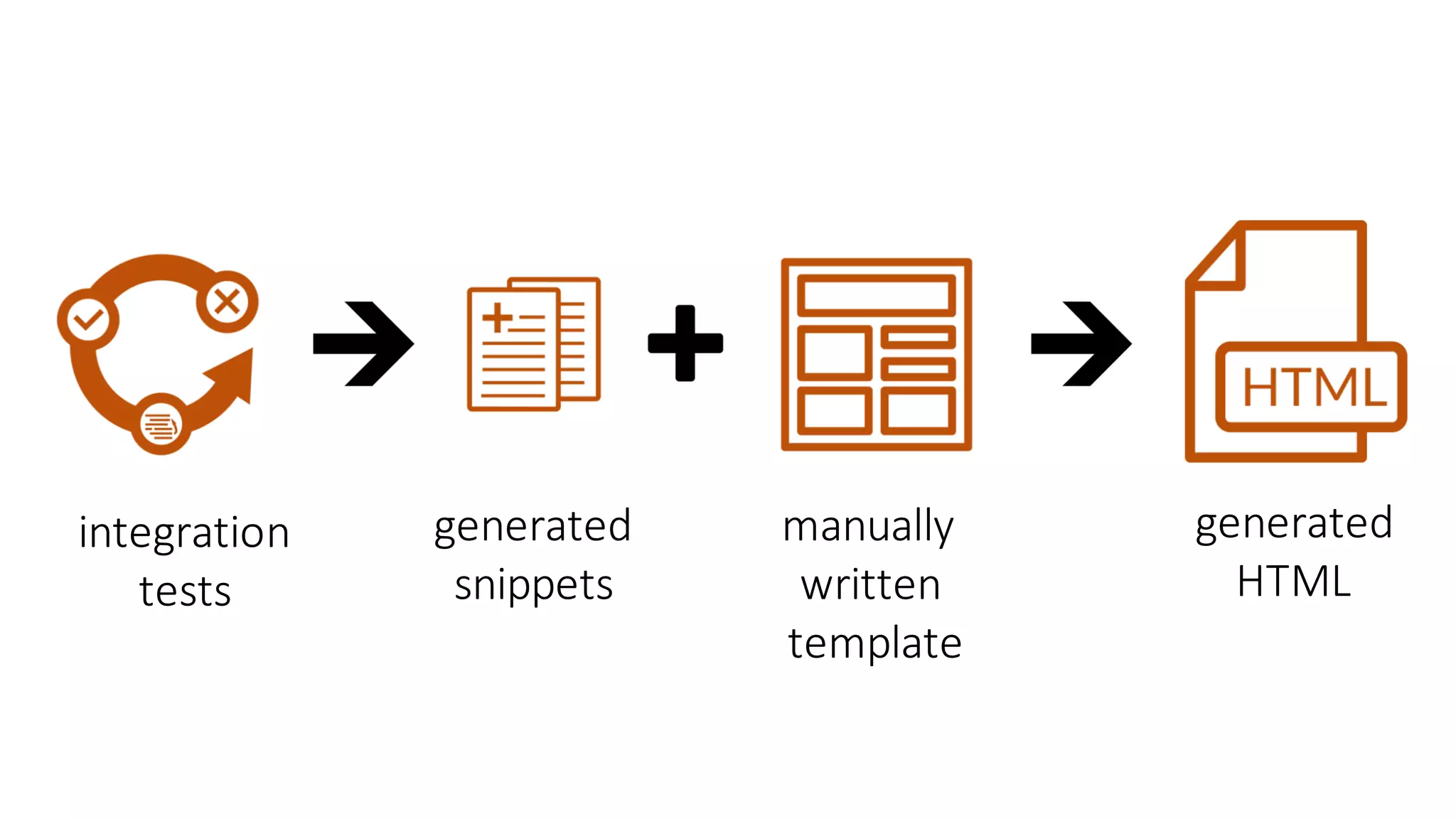 generated
snippets
manually	
written	
template
generated	
HTML
integration
tests
 