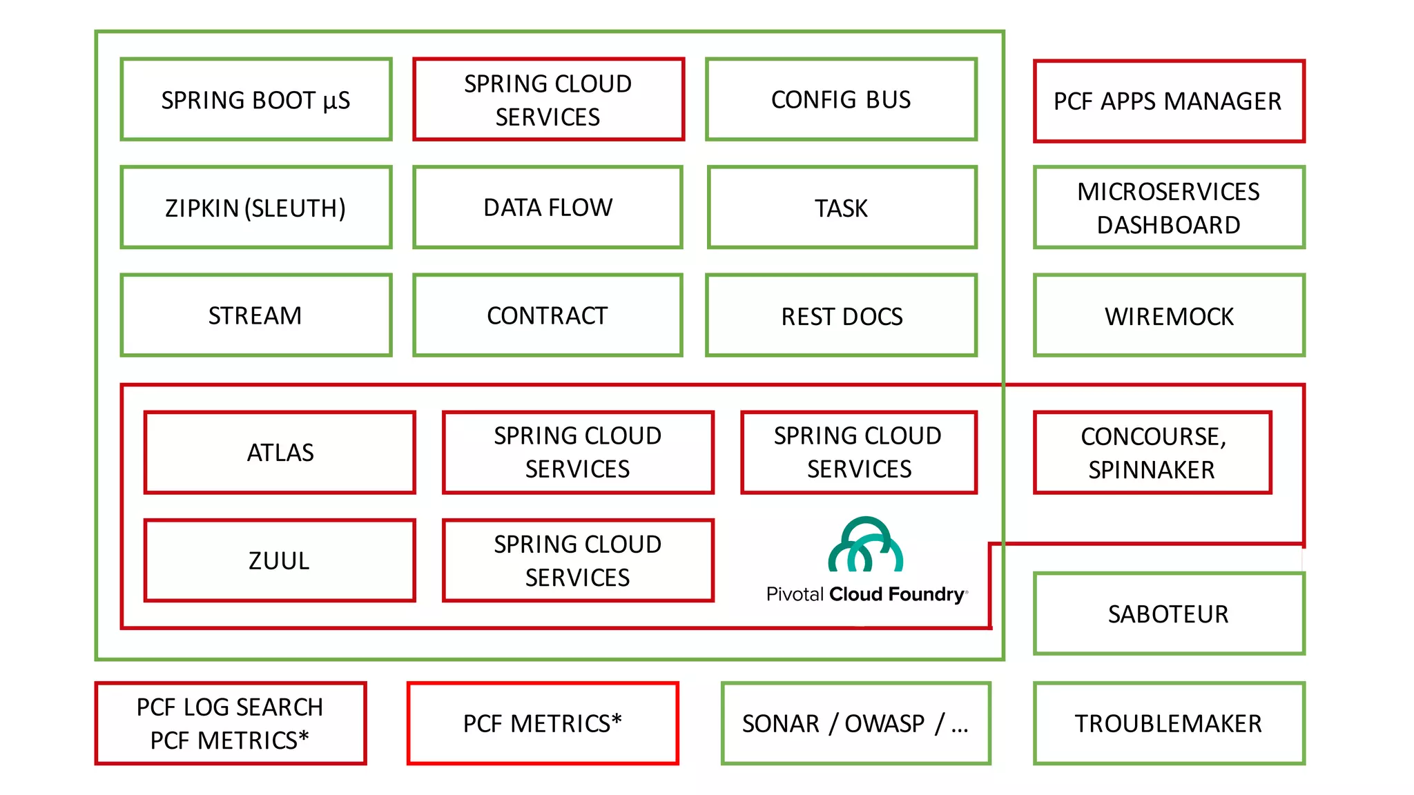 ZUUL
SPRING	CLOUD	
SERVICES
SPRING	CLOUD	
SERVICES
SPRING	BOOT	µS
SPRING	CLOUD	
SERVICES
SPRING	CLOUD	
SERVICES
PCF	APPS	MANAGER
MICROSERVICES	
DASHBOARD
CONCOURSE,	
SPINNAKER
CONFIG	BUS
DATA	FLOWZIPKIN	(SLEUTH)
ATLAS
TASK
PCF	METRICS*
CONTRACT REST	DOCS
SONAR	/	OWASP	/	…
WIREMOCK
TROUBLEMAKER
PCF	LOG	SEARCH	
PCF	METRICS*
STREAM
SABOTEUR
 
