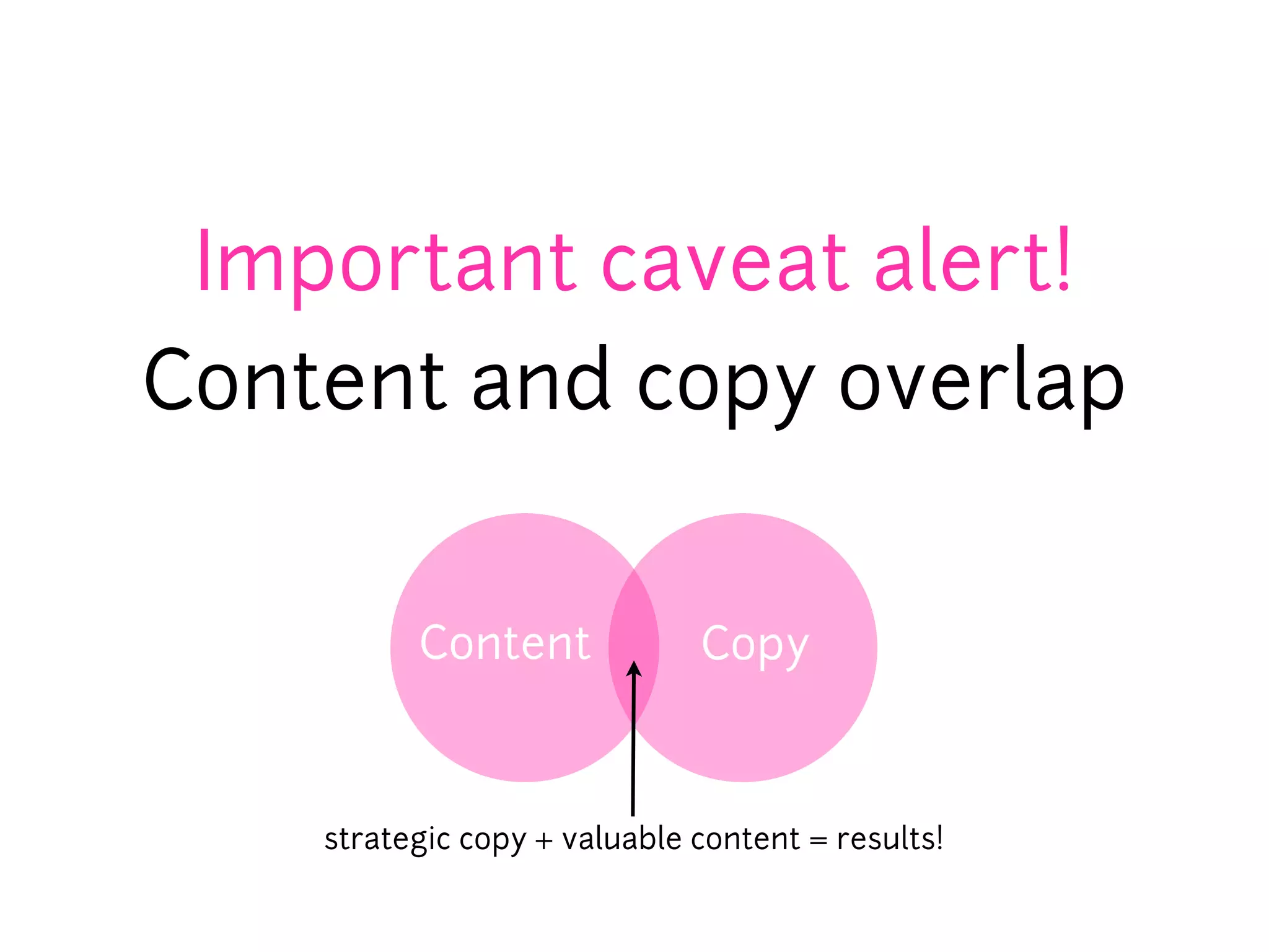 Important caveat alert!
Content and copy overlap


          Content             Copy



    strategic copy + valuable content = results!
 