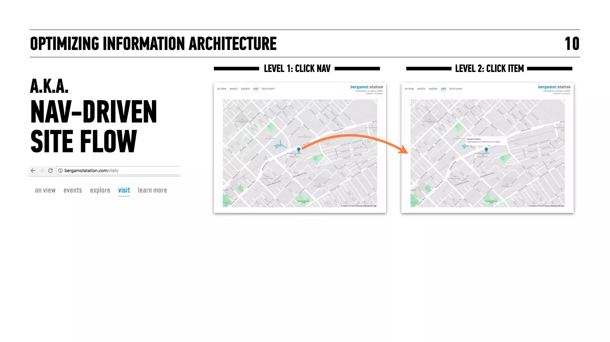 OPTIMIZING INFORMATION ARCHITECTURE
A.K.A.  
NAV-DRIVEN
SITE FLOW
10
LEVEL 1: CLICK NAV LEVEL 2: CLICK ITEM
 