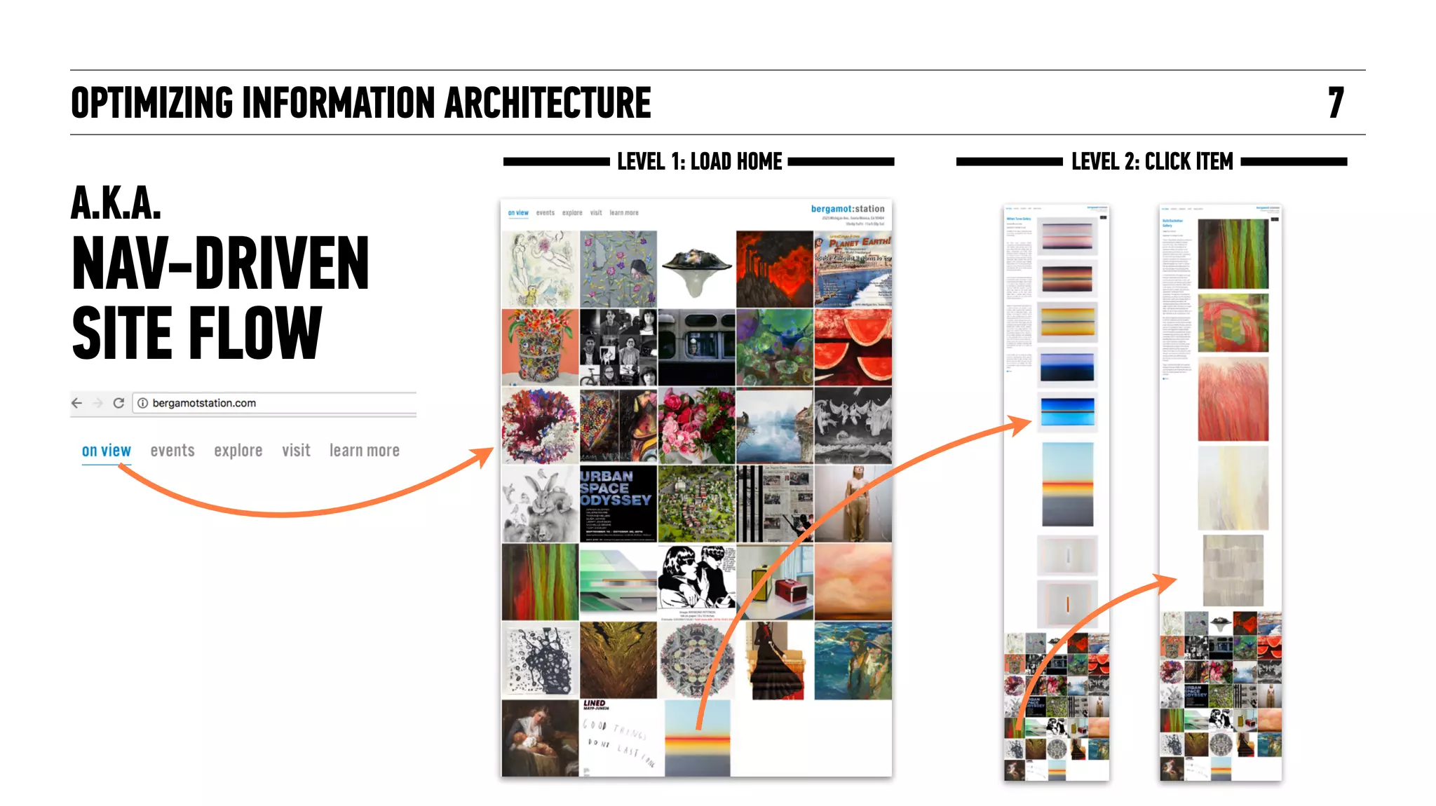 A.K.A.  
NAV-DRIVEN
SITE FLOW
OPTIMIZING INFORMATION ARCHITECTURE 7
LEVEL 1: LOAD HOME LEVEL 2: CLICK ITEM
 