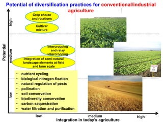 Integration in today’s agriculture
high
highmediumlow
lowmedium
Potential of diversification practices for conventional/in...