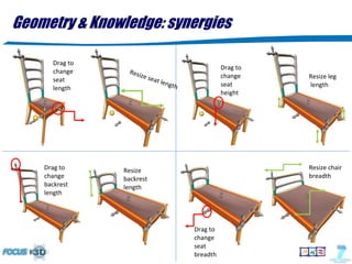 Geometry & Knowledge: synergies

      Drag to 
                                                        Drag to 
      change      Resi
                      ze se                             change     Resize leg
      seat                    at le
                                      ngth              seat       length
      length
                                                        height




    Drag to      Resize                                            Resize chair
    change       backrest                                          breadth
    backrest     length
    length




                                             Drag to 
                                             change 
                                             seat 
                                             breadth
 
