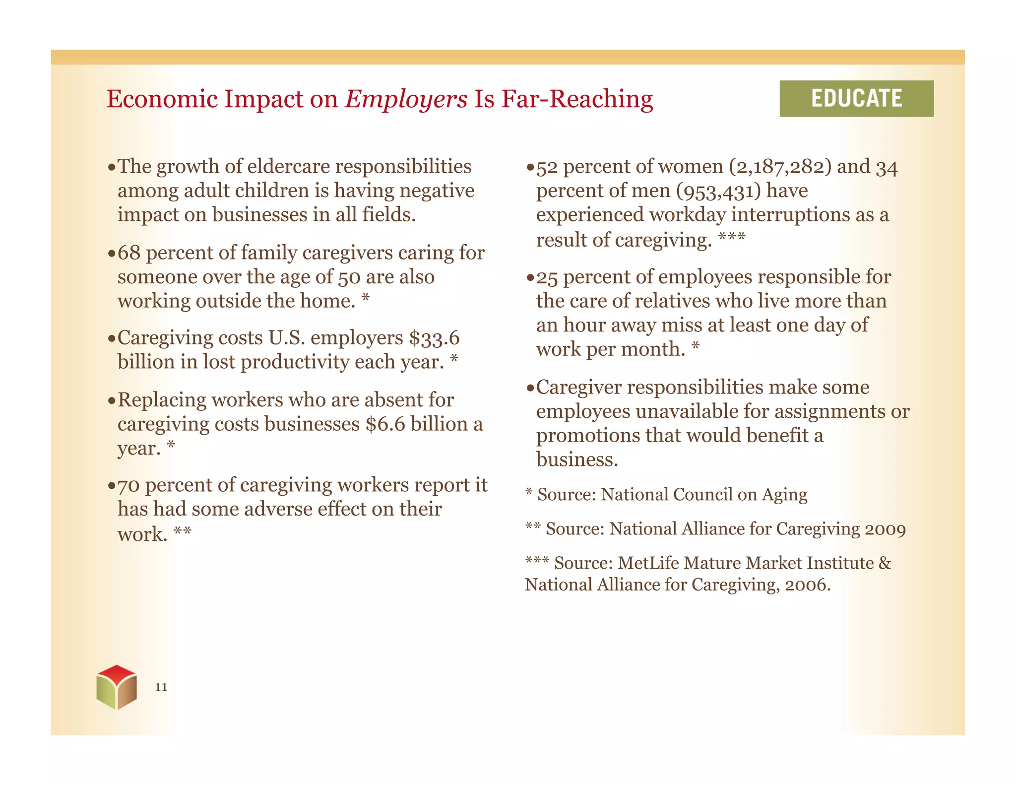 Economic Impact on Employers Is Far-Reaching

• The growth of eldercare responsibilities     • 52 percent of women (2,187,282) and 34
  among adult children is having negative        percent of men (953,431) have
  impact on businesses in all fields.            experienced workday interruptions as a
                                                 result of caregiving. ***
• 68 percent of family caregivers caring for
  someone over the age of 50 are also          • 25 percent of employees responsible for
  working outside the home. *                    the care of relatives who live more than
                                                 an hour away miss at least one day of
• Caregiving costs U.S. employers $33.6
                                                 work per month. *
  billion in lost productivity each year. *
                                               • Caregiver responsibilities make some
• Replacing workers who are absent for
                                                 employees unavailable for assignments or
  caregiving costs businesses $6.6 billion a
                                                 promotions that would benefit a
  year. *
                                                 business.
• 70 percent of caregiving workers report it   * Source: National Council on Aging
  has had some adverse effect on their
  work. **                                     ** Source: National Alliance for Caregiving 2009
                                               *** Source: MetLife Mature Market Institute &
                                               National Alliance for Caregiving, 2006.




     11
 