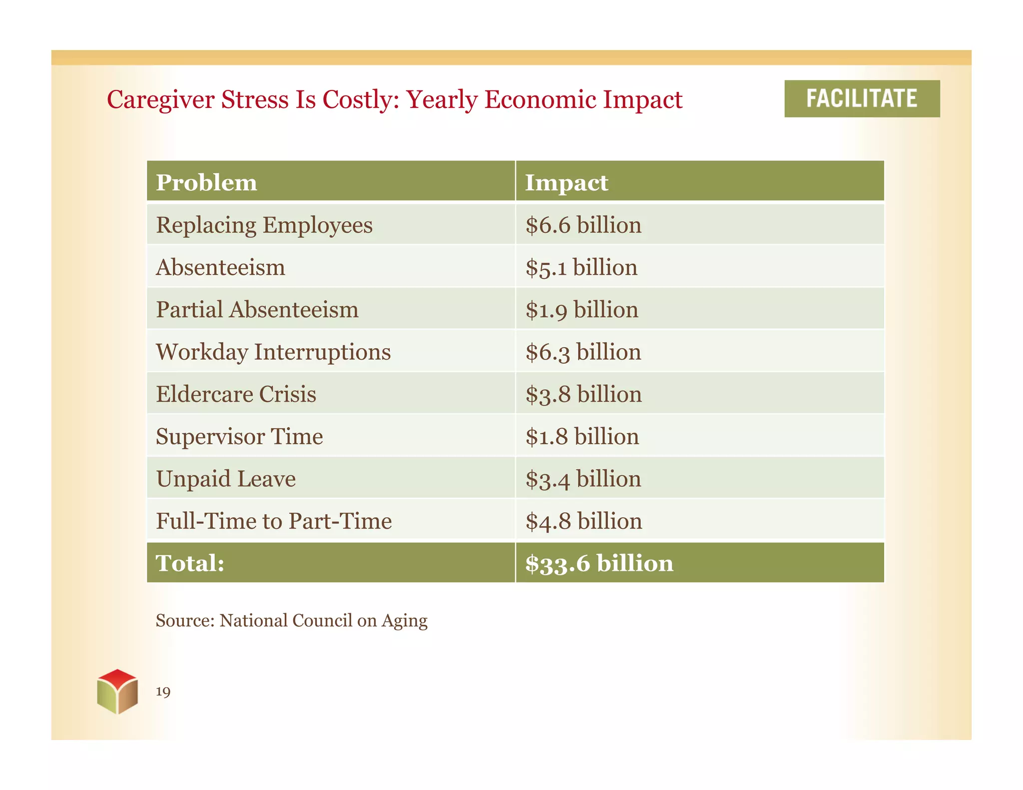 Caregiver Stress Is Costly: Yearly Economic Impact


    Problem                             Impact
    Replacing Employees                 $6.6 billion
    Absenteeism                         $5.1 billion
    Partial Absenteeism                 $1.9 billion
    Workday Interruptions               $6.3 billion
    Eldercare Crisis                    $3.8 billion
    Supervisor Time                     $1.8 billion
    Unpaid Leave                        $3.4 billion
    Full-Time to Part-Time              $4.8 billion
    Total:                              $33.6 billion

    Source: National Council on Aging


    19
 