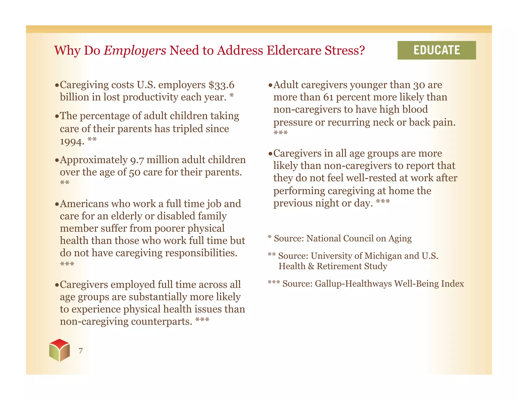 Why Do Employers Need to Address Eldercare Stress?

• Caregiving costs U.S. employers $33.6        • Adult caregivers younger than 30 are
  billion in lost productivity each year. *      more than 61 percent more likely than
                                                 non-caregivers to have high blood
• The percentage of adult children taking
                                                 pressure or recurring neck or back pain.
  care of their parents has tripled since
                                                 ***
  1994. **
                                               • Caregivers in all age groups are more
• Approximately 9.7 million adult children
                                                 likely than non-caregivers to report that
  over the age of 50 care for their parents.
                                                 they do not feel well-rested at work after
  **
                                                 performing caregiving at home the
• Americans who work a full time job and         previous night or day. ***
  care for an elderly or disabled family
  member suffer from poorer physical
  health than those who work full time but     * Source: National Council on Aging
  do not have caregiving responsibilities.     ** Source: University of Michigan and U.S.
  ***                                             Health & Retirement Study

• Caregivers employed full time across all     *** Source: Gallup-Healthways Well-Being Index
  age groups are substantially more likely
  to experience physical health issues than
  non-caregiving counterparts. ***

     7
 