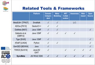 Lehrstuhl Informatik 5
(Information Systems)
Prof. Dr. M. Jarke
5
Related Tools & Frameworks
Platform Domain-
Indepen-
dent
Meta-
Modeling
NRT
Collab
oration
Awareness Web-
based
Open
Source
MetaEdit+ [TPK07] Smalltalk ✓ ✓ (✓)
ADOxx [FK13] Gecko/C++ ✓ ✓
DiaMeta [Mi07] Java / EMF ✓ ✓ ✓
Gallardo et al.
[GBR12]
Java / EMF ✓ ✓ ✓ ✓
Tiger [Eh05] Java / EMF ✓ ✓
AToM3 [LVA04] Python ✓ ✓ ✓
GenGED [BEW04] Java ✓ ✓
TWICE [SLHi14] Java/JS/
GWT
✓ ✓ ✓ ✓ ✓
SyncMeta JS/ ROLE SDK ✓ ✓ ✓ ✓ ✓ ✓
 