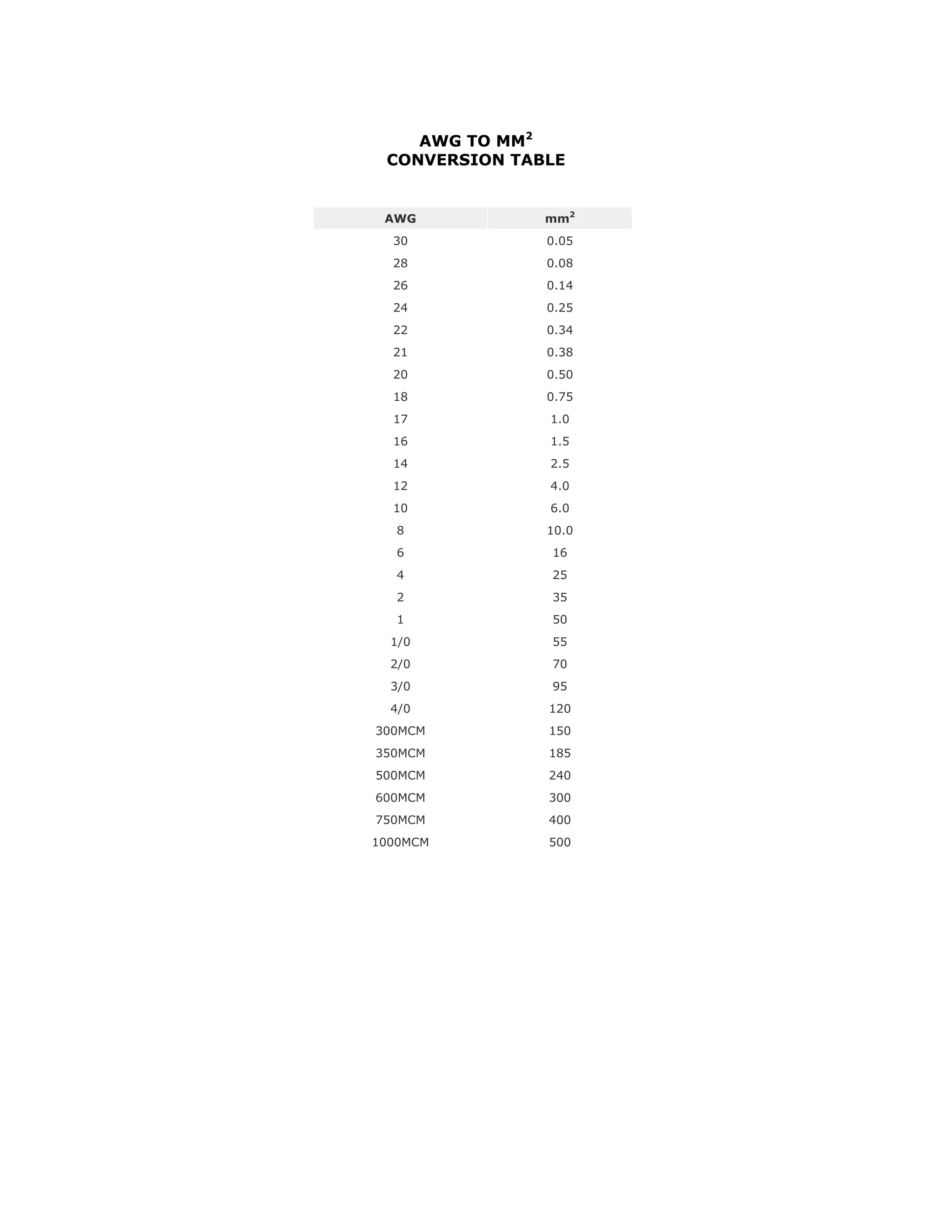 AWG TO MM2
CONVERSION TABLE
AWG mm2
30 0.05
28 0.08
26 0.14
24 0.25
22 0.34
21 0.38
20 0.50
18 0.75
17 1.0
16 1.5
14 2.5
12 4.0
10 6.0
8 10.0
6 16
4 25
2 35
1 50
1/0 55
2/0 70
3/0 95
4/0 120
300MCM 150
350MCM 185
500MCM 240
600MCM 300
750MCM 400
1000MCM 500