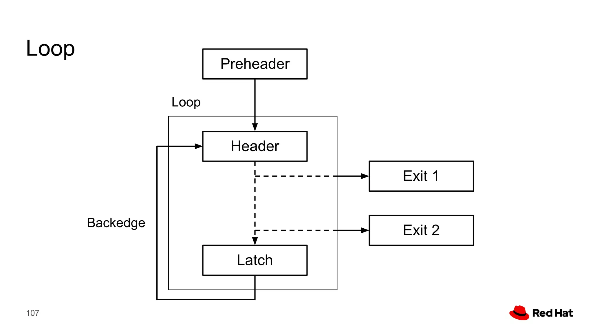 107
Header
Latch
Preheader
Exit 1
Exit 2
Loop
Backedge
Loop
 