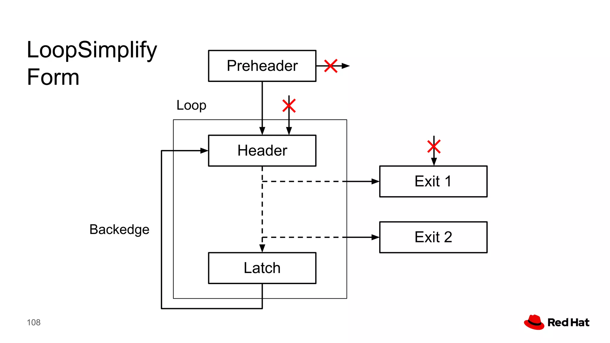 108
Header
Latch
Preheader
Exit 1
Exit 2
Loop
Backedge
LoopSimplify
Form
 