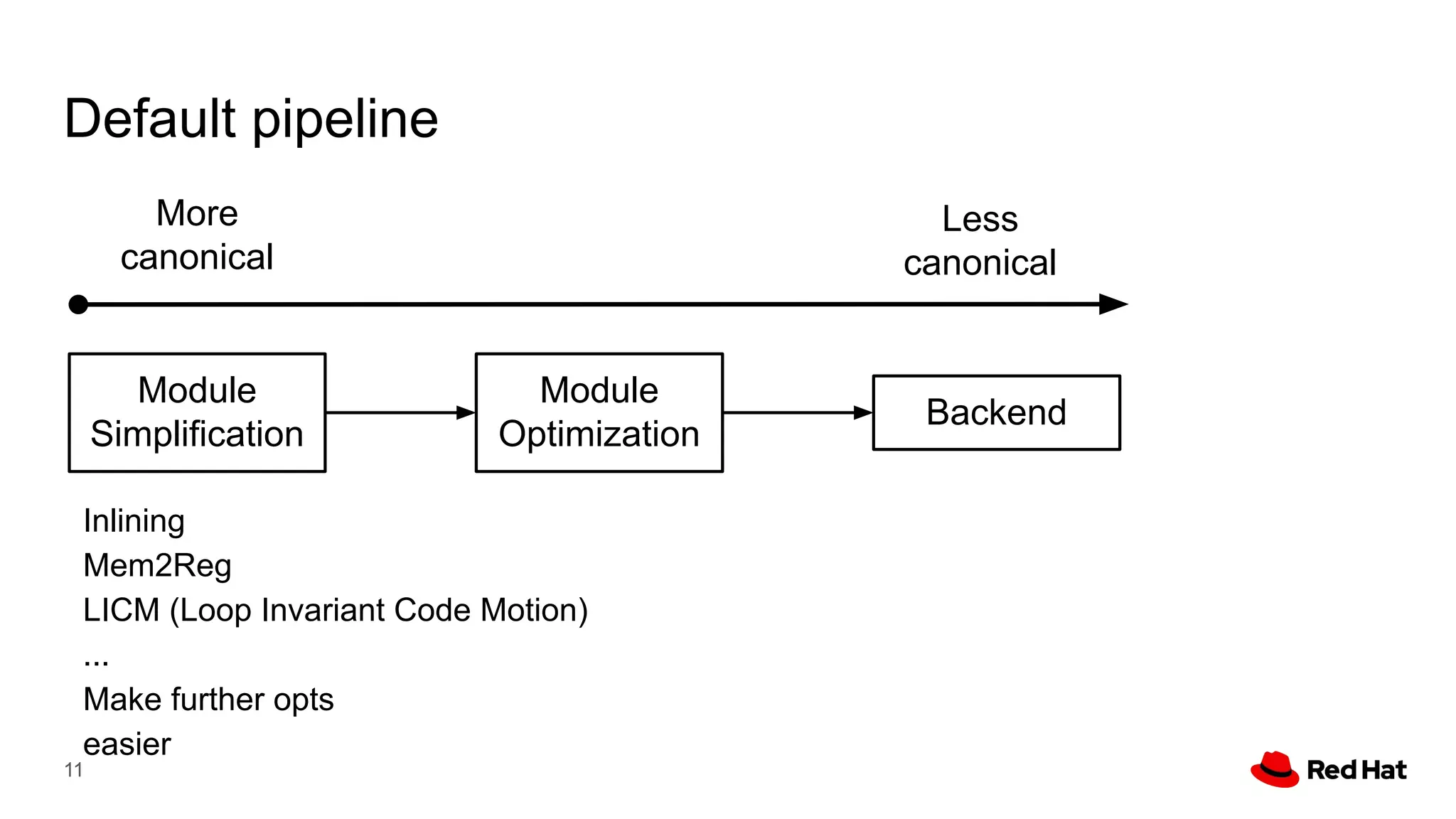 Default pipeline
11
Module
Simplification
Module
Optimization
Backend
More
canonical
Less
canonical
Inlining
Mem2Reg
LICM (Loop Invariant Code Motion)
...
Make further opts
easier
 
