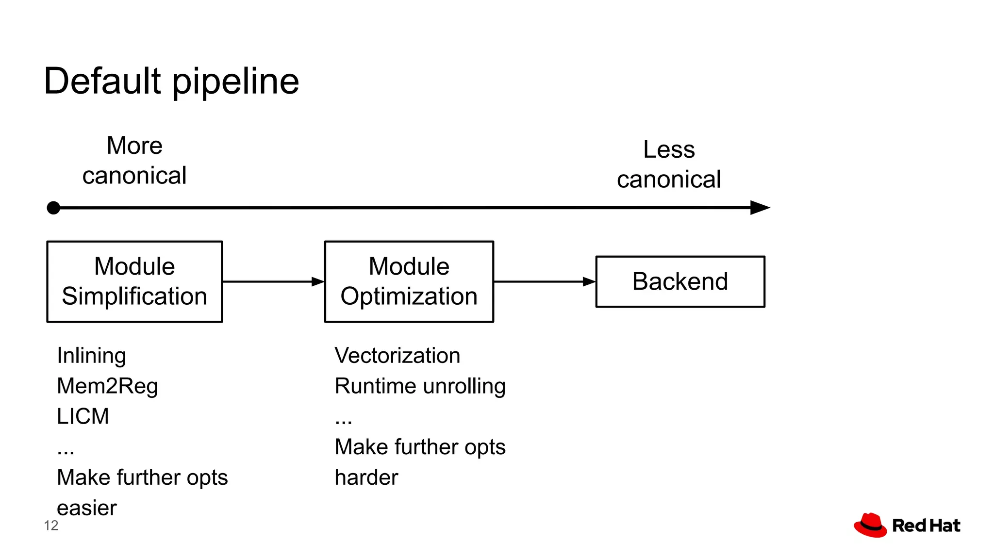 Default pipeline
12
Module
Simplification
Module
Optimization
Backend
More
canonical
Less
canonical
Vectorization
Runtime unrolling
...
Make further opts
harder
Inlining
Mem2Reg
LICM
...
Make further opts
easier
 