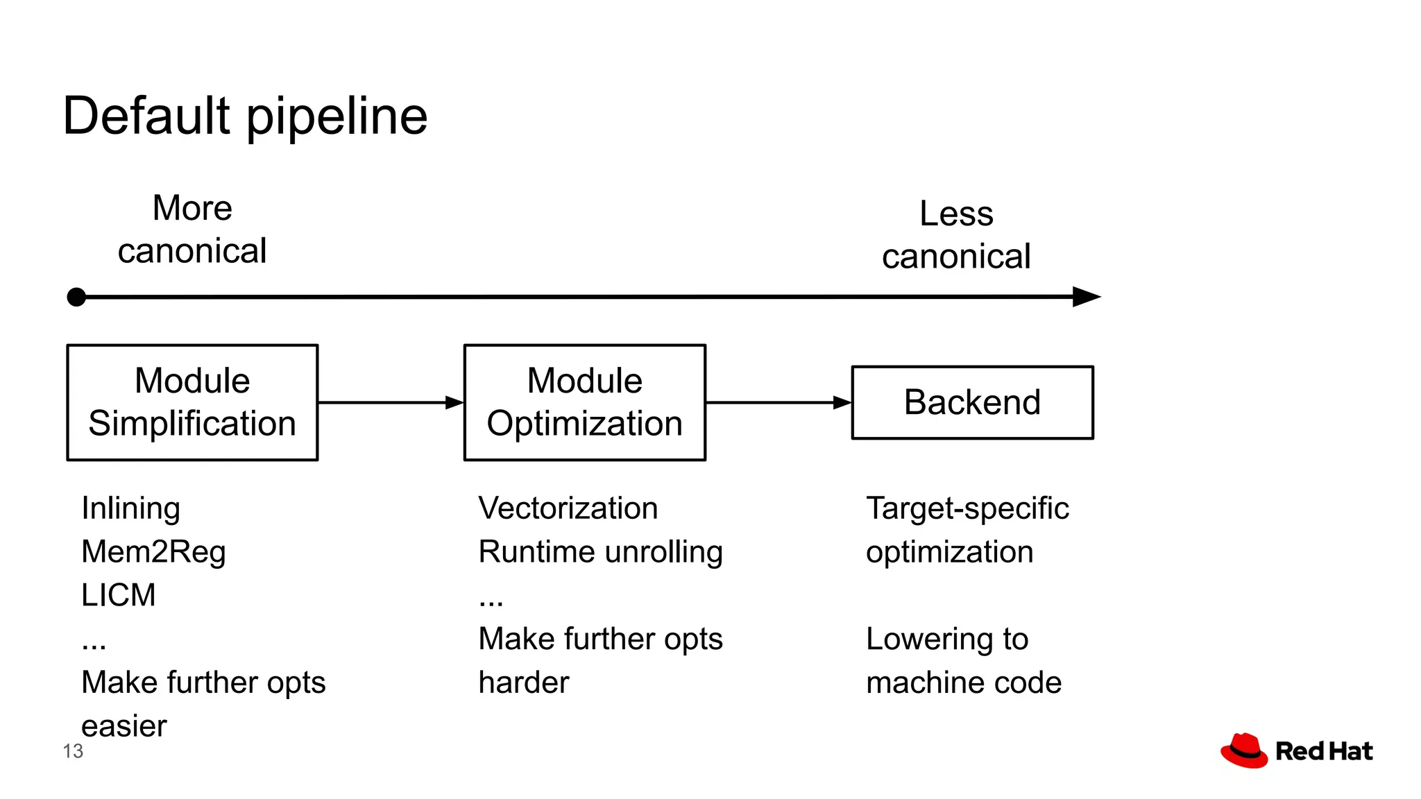 Default pipeline
13
Module
Simplification
Module
Optimization
Backend
More
canonical
Less
canonical
Vectorization
Runtime unrolling
...
Make further opts
harder
Inlining
Mem2Reg
LICM
...
Make further opts
easier
Target-specific
optimization
Lowering to
machine code
 
